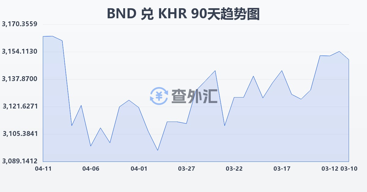 文莱元兑柬埔寨瑞尔(BND/KHR)近90天汇率走势图