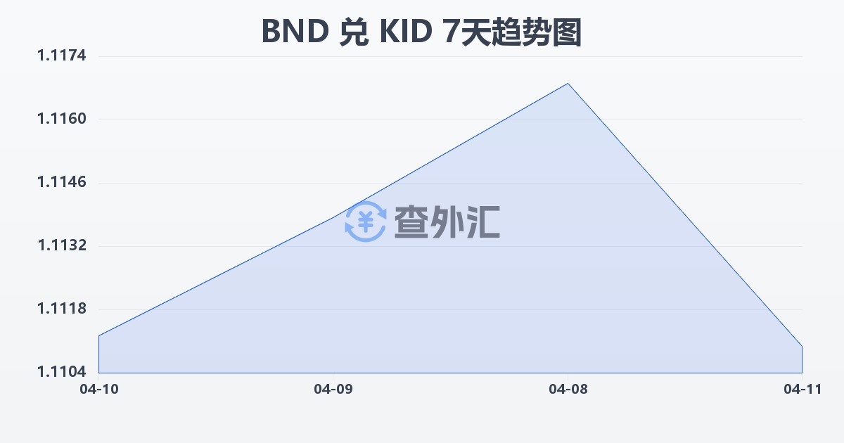 文莱元兑基里巴斯元(BND/KID)近7天汇率走势图