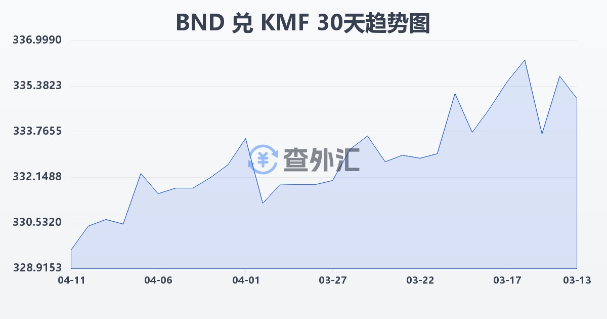 文莱元兑科摩罗法郎(BND/KMF)近30天汇率走势图