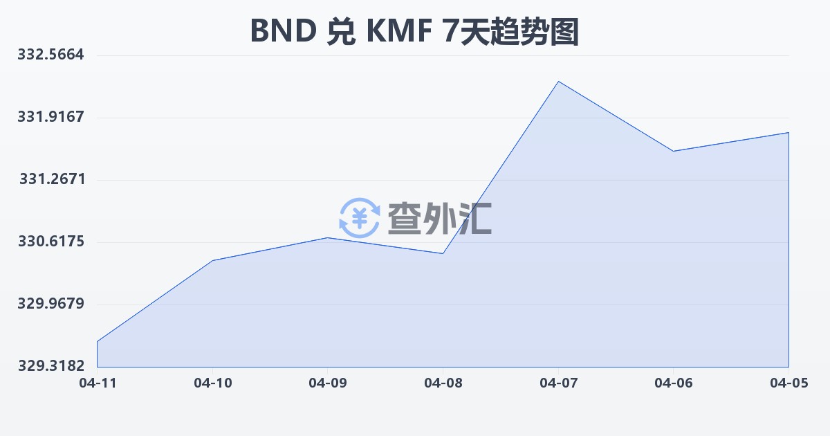文莱元兑科摩罗法郎(BND/KMF)近7天汇率走势图