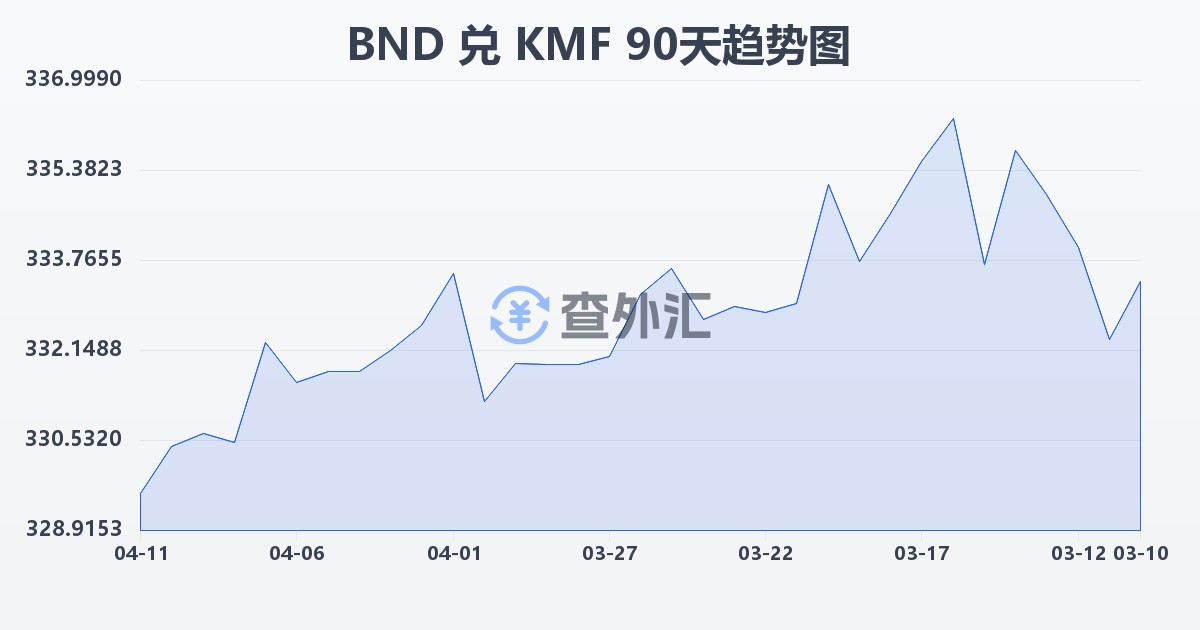文莱元兑科摩罗法郎(BND/KMF)近90天汇率走势图