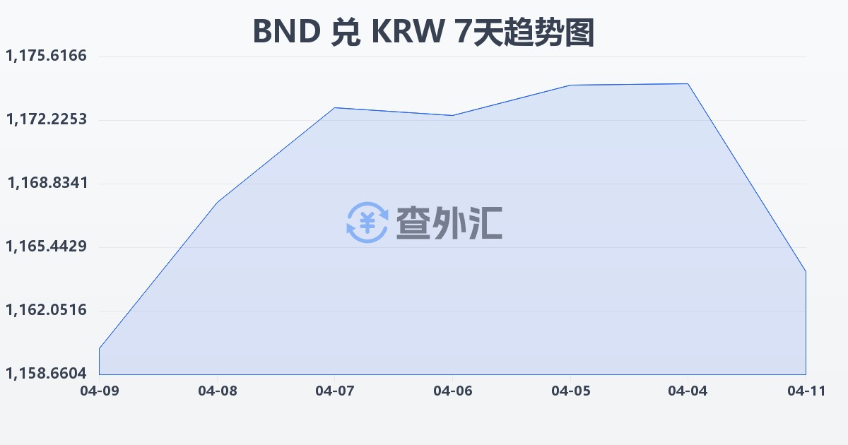 文莱元兑韩元(BND/KRW)近7天汇率走势图