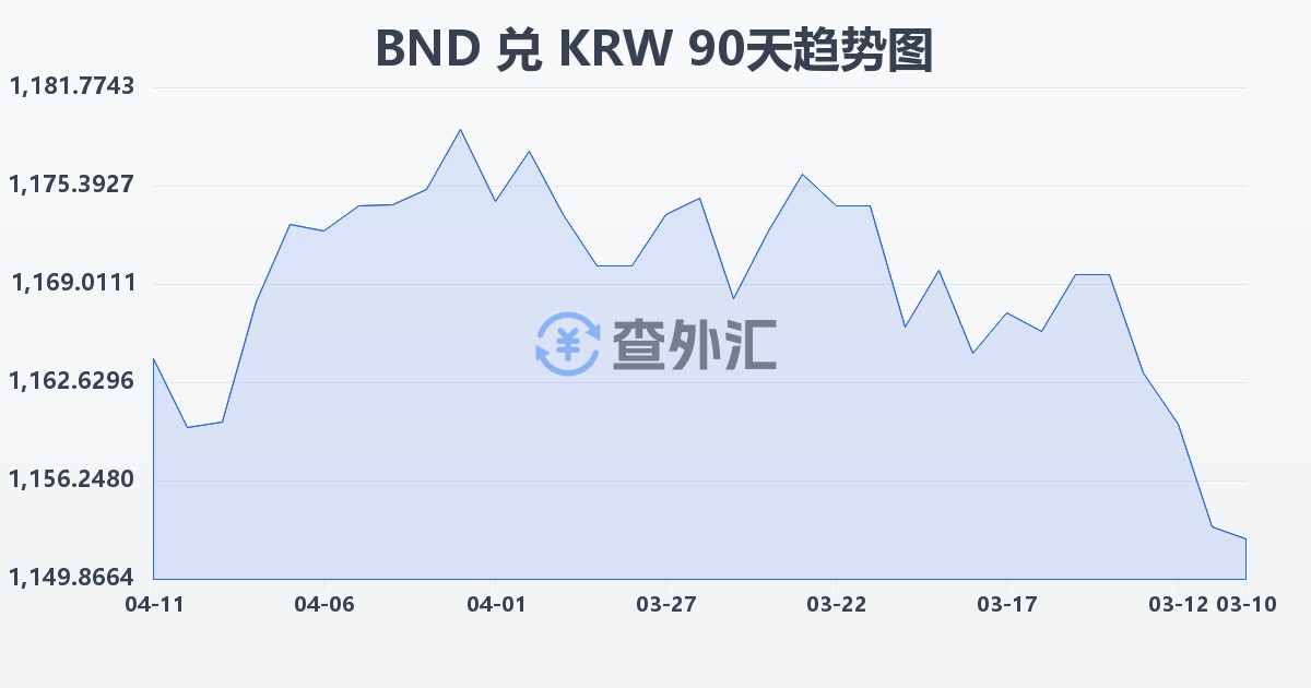 文莱元兑韩元(BND/KRW)近90天汇率走势图