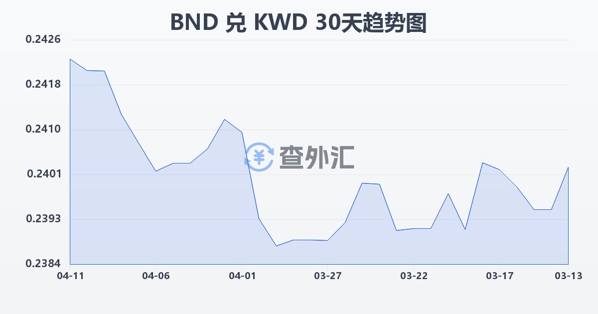 文莱元兑科威特第纳尔(BND/KWD)近30天汇率走势图