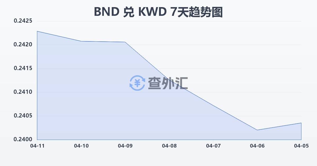 文莱元兑科威特第纳尔(BND/KWD)近7天汇率走势图