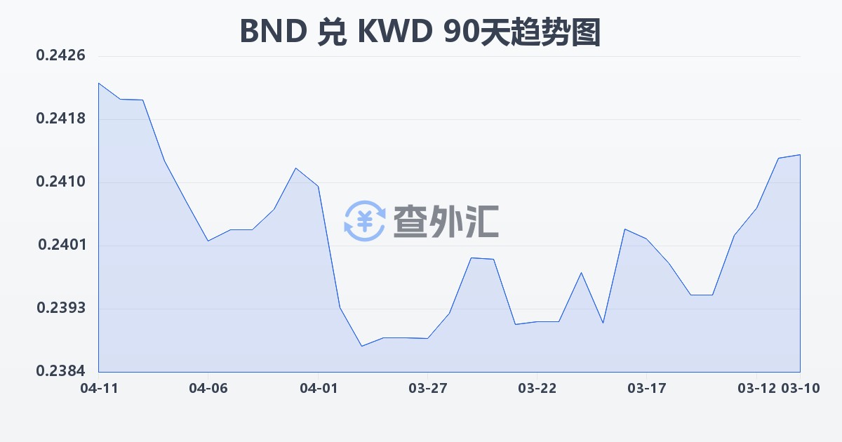 文莱元兑科威特第纳尔(BND/KWD)近90天汇率走势图
