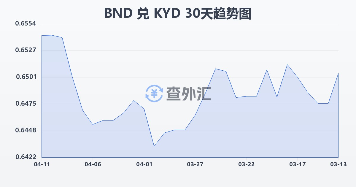 文莱元兑开曼群岛元(BND/KYD)近30天汇率走势图