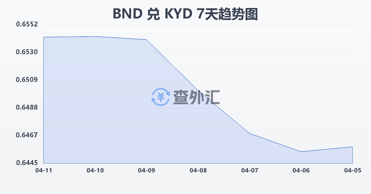 文莱元兑开曼群岛元(BND/KYD)近7天汇率走势图