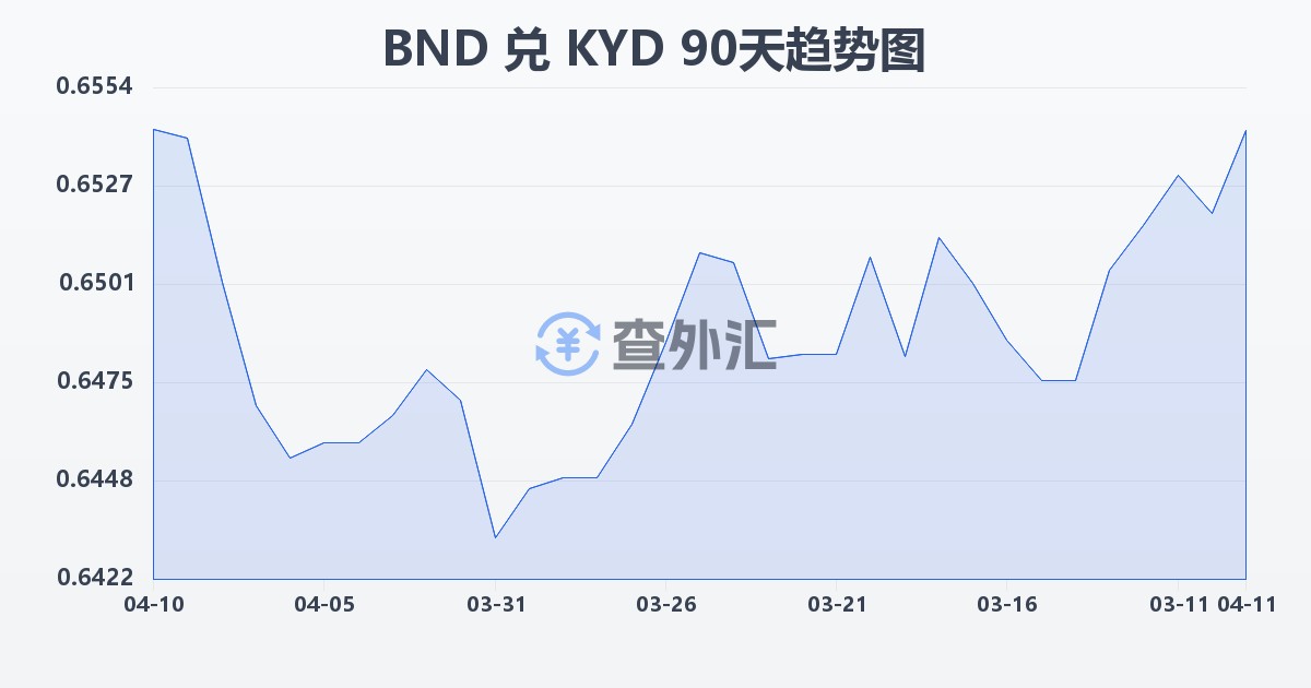 文莱元兑开曼群岛元(BND/KYD)近90天汇率走势图