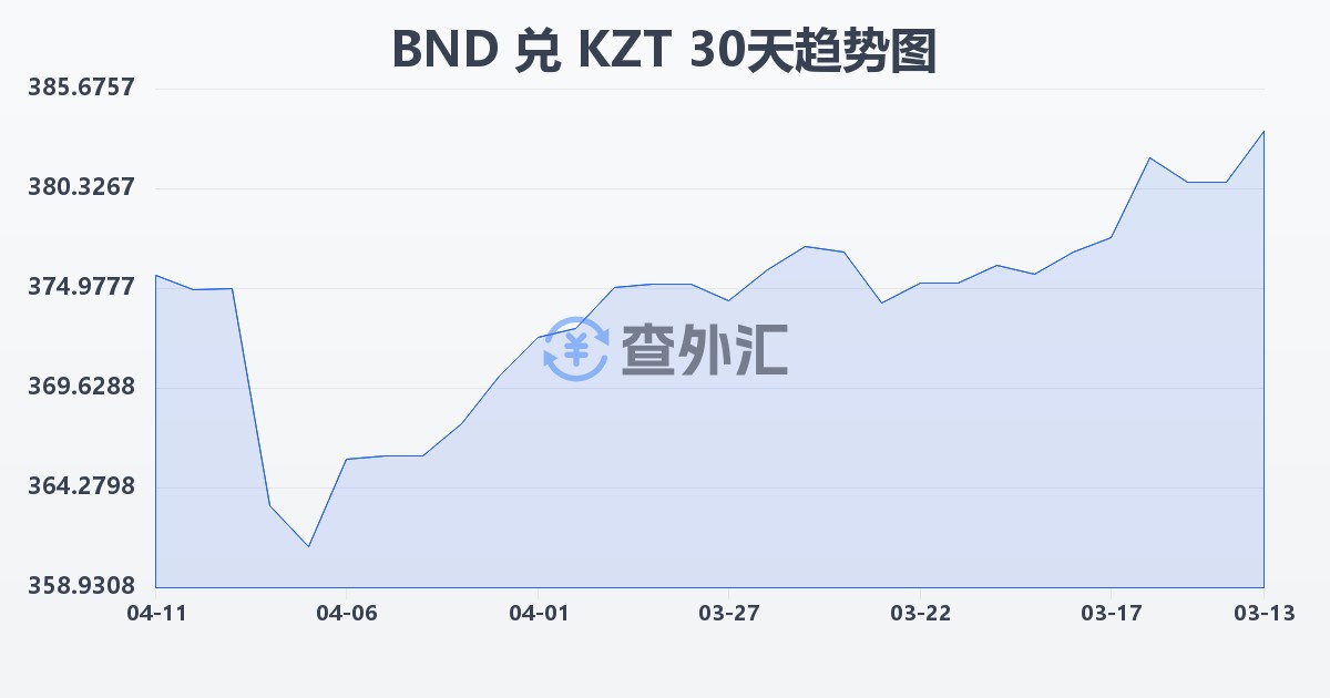文莱元兑哈萨克斯坦坚戈(BND/KZT)近30天汇率走势图
