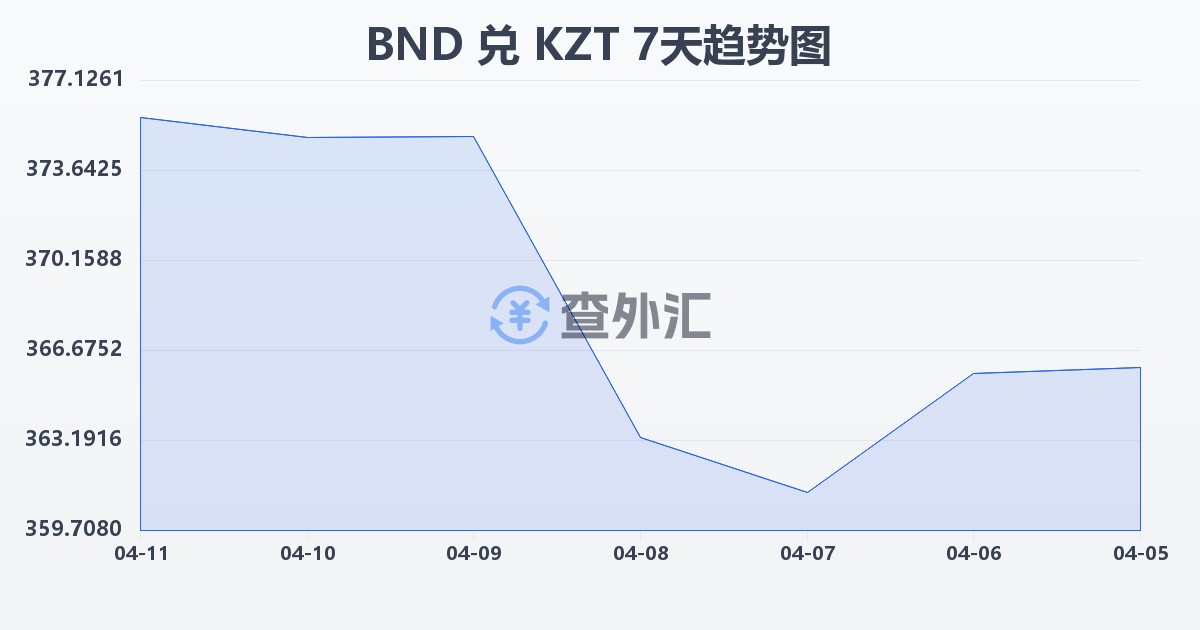 文莱元兑哈萨克斯坦坚戈(BND/KZT)近7天汇率走势图