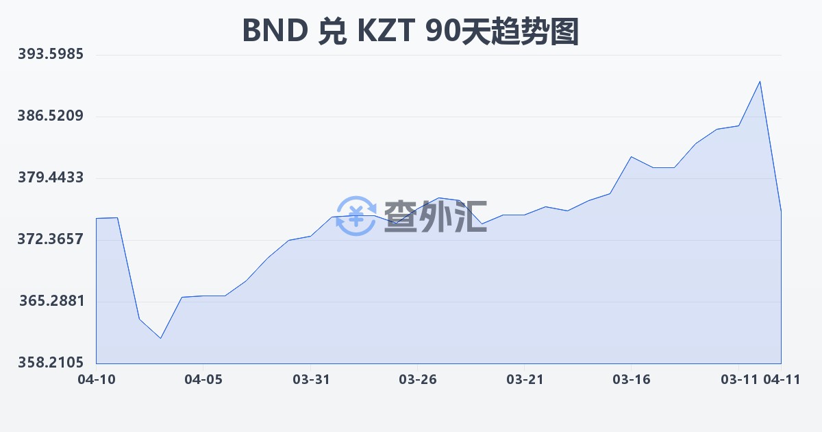 文莱元兑哈萨克斯坦坚戈(BND/KZT)近90天汇率走势图