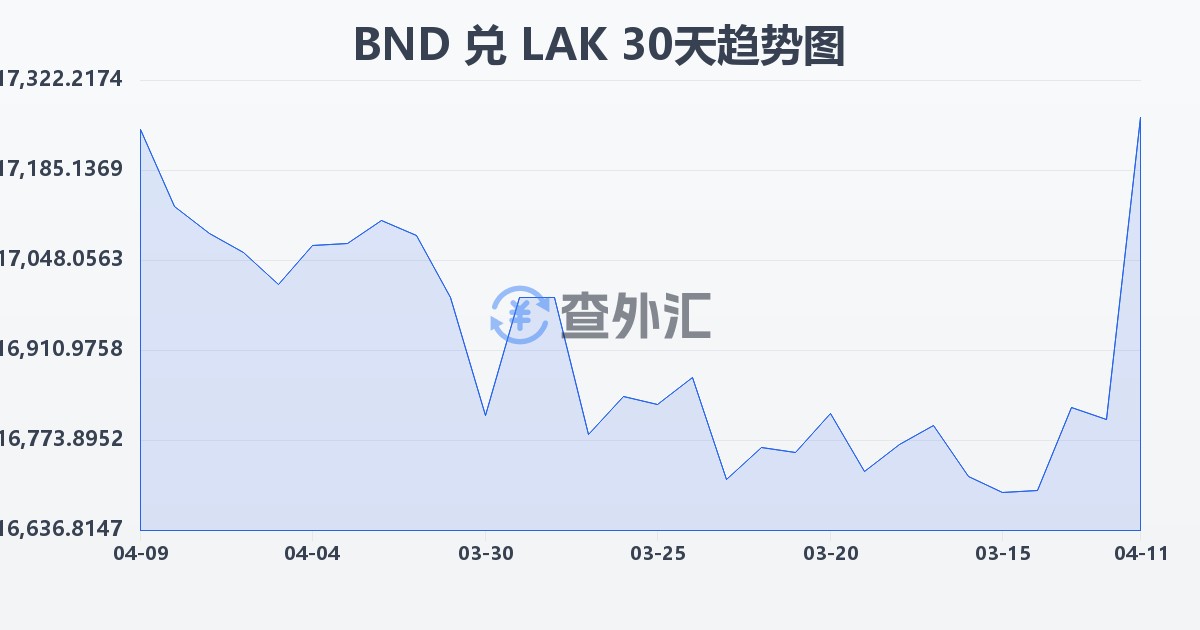 文莱元兑老挝基普(BND/LAK)近30天汇率走势图