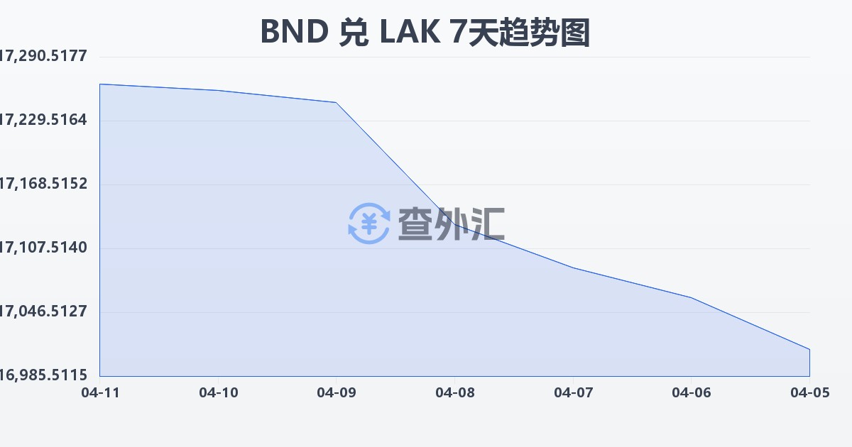 文莱元兑老挝基普(BND/LAK)近7天汇率走势图