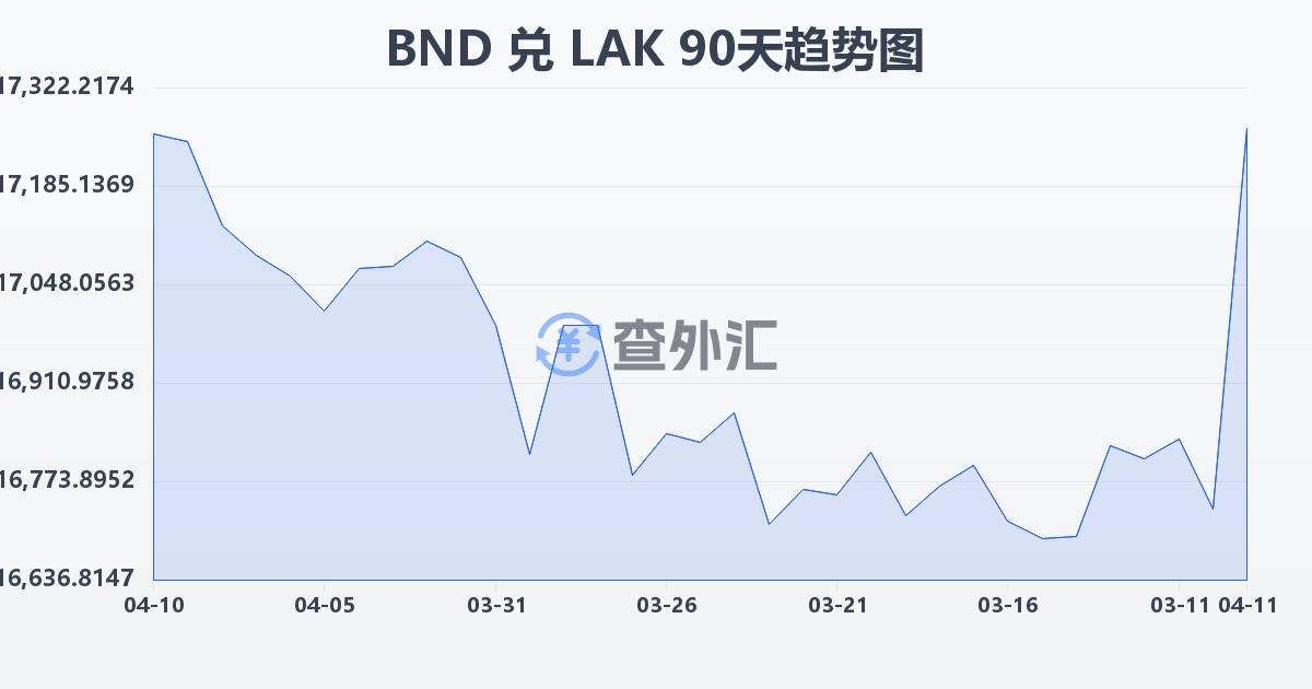 文莱元兑老挝基普(BND/LAK)近90天汇率走势图