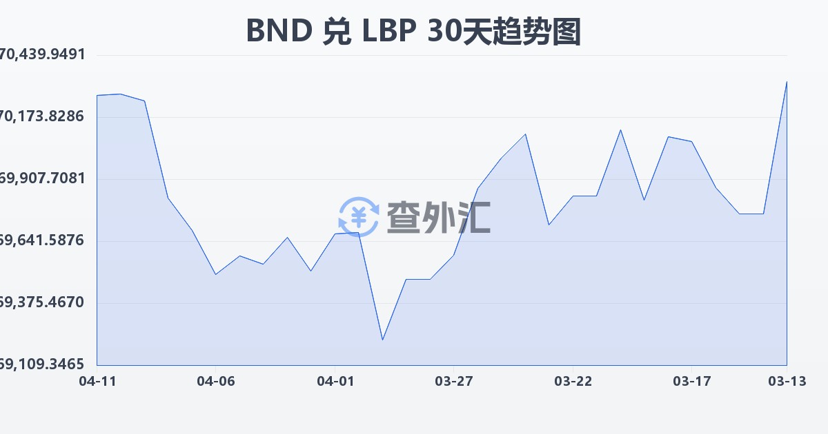 文莱元兑黎巴嫩镑(BND/LBP)近30天汇率走势图