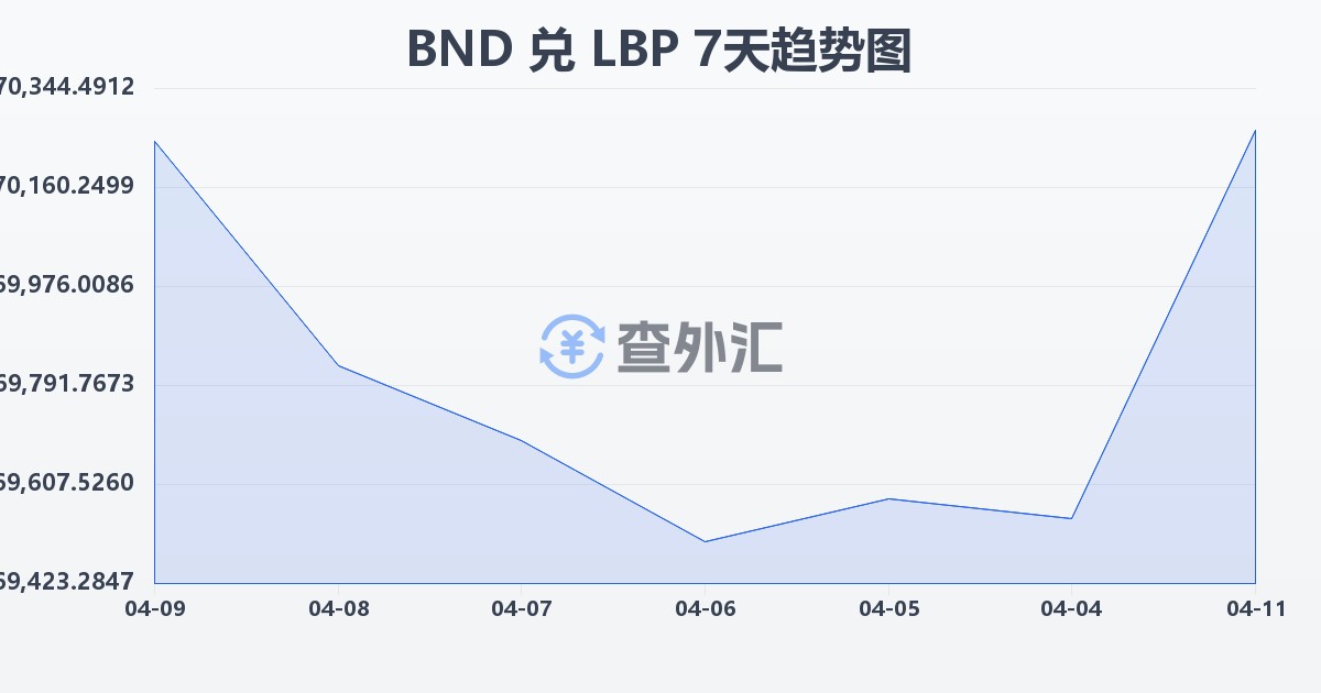 文莱元兑黎巴嫩镑(BND/LBP)近7天汇率走势图
