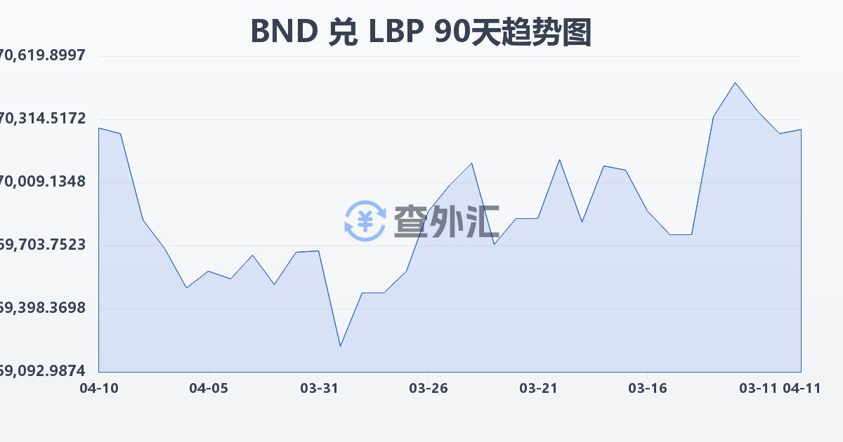 文莱元兑黎巴嫩镑(BND/LBP)近90天汇率走势图