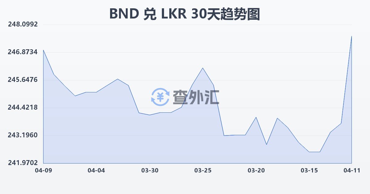 文莱元兑斯里兰卡卢比(BND/LKR)近30天汇率走势图