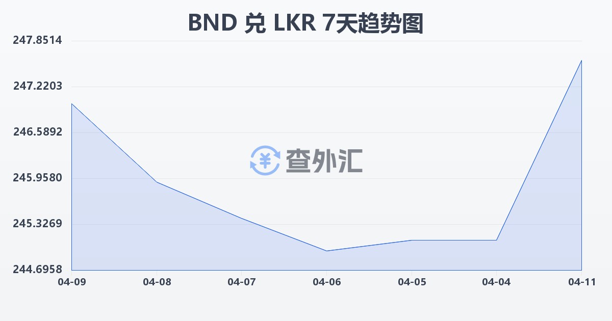 文莱元兑斯里兰卡卢比(BND/LKR)近7天汇率走势图