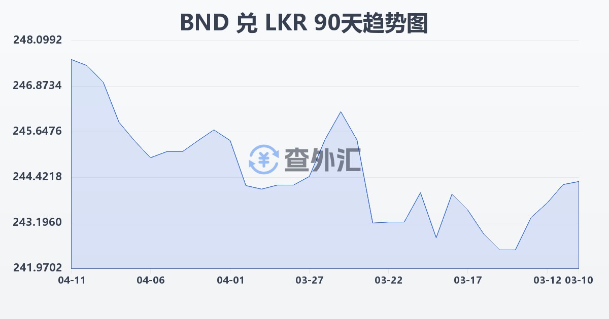 文莱元兑斯里兰卡卢比(BND/LKR)近90天汇率走势图