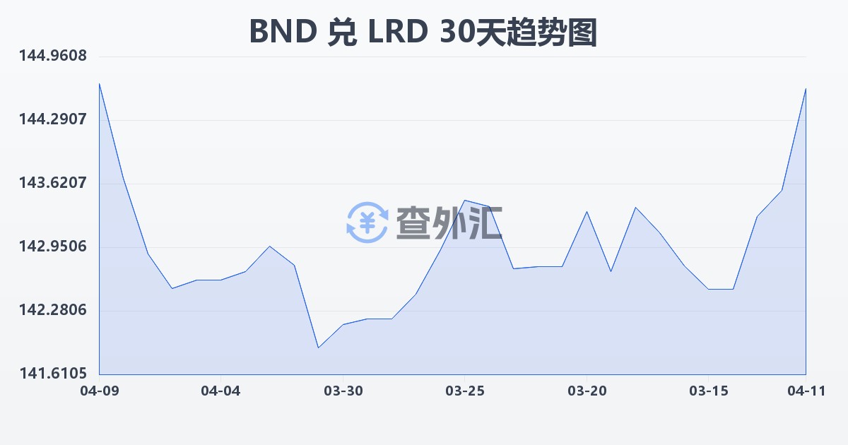 文莱元兑利比里亚元(BND/LRD)近30天汇率走势图