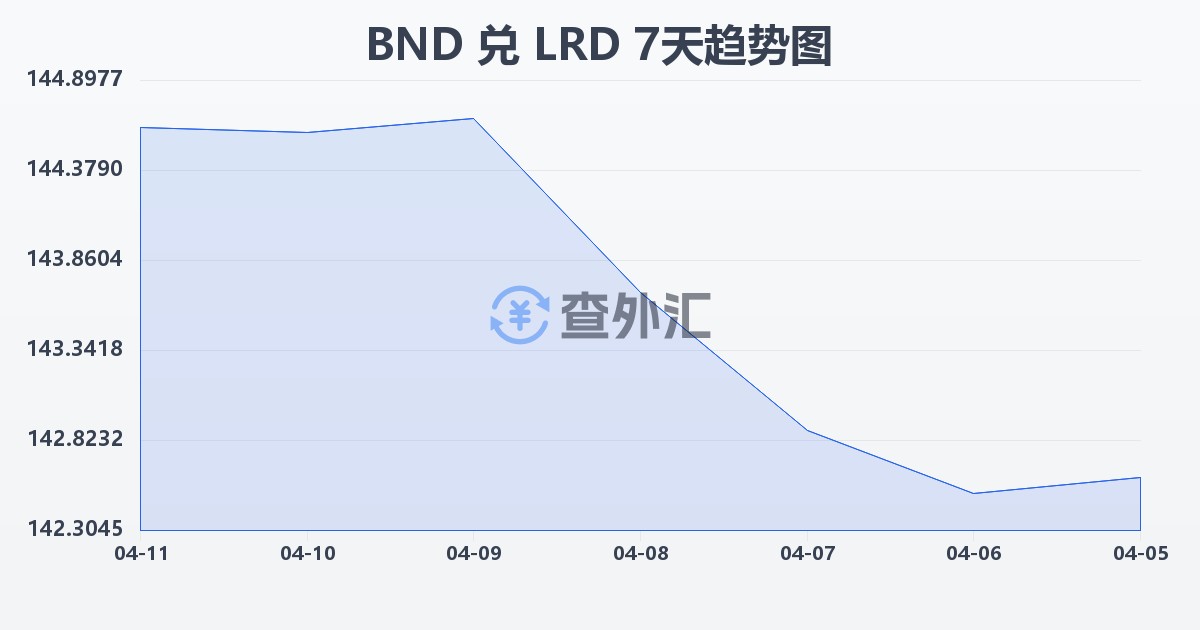文莱元兑利比里亚元(BND/LRD)近7天汇率走势图