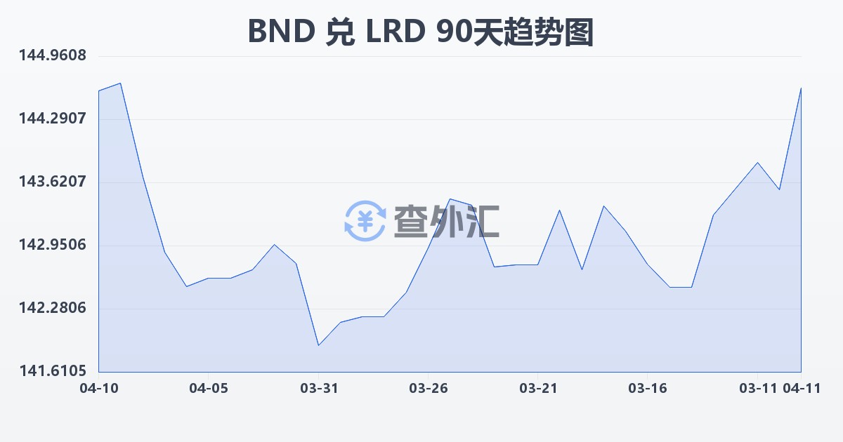 文莱元兑利比里亚元(BND/LRD)近90天汇率走势图