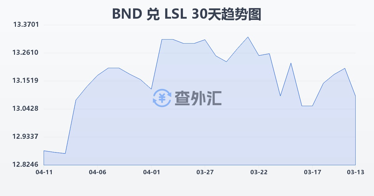 文莱元兑莱索托洛蒂(BND/LSL)近30天汇率走势图