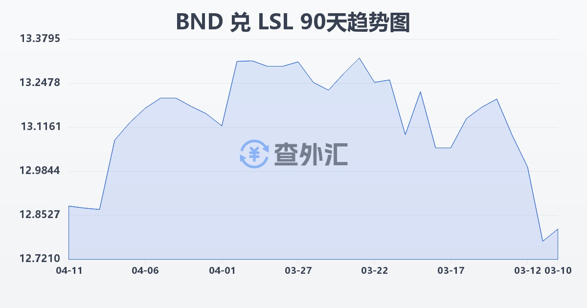文莱元兑莱索托洛蒂(BND/LSL)近90天汇率走势图