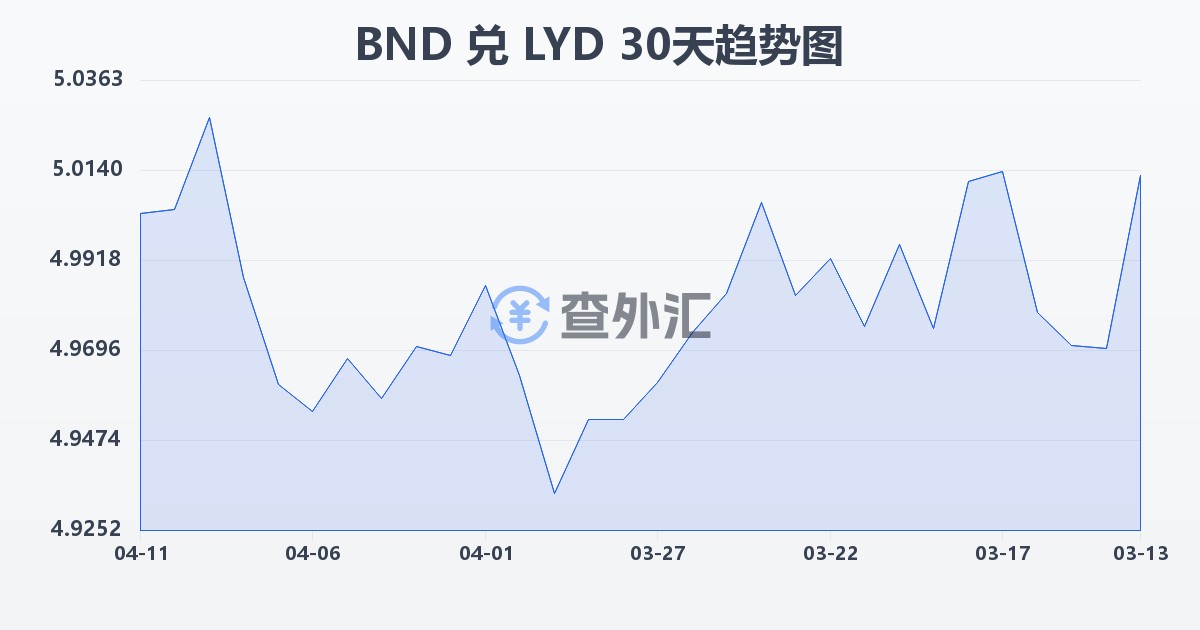 文莱元兑利比亚第纳尔(BND/LYD)近30天汇率走势图