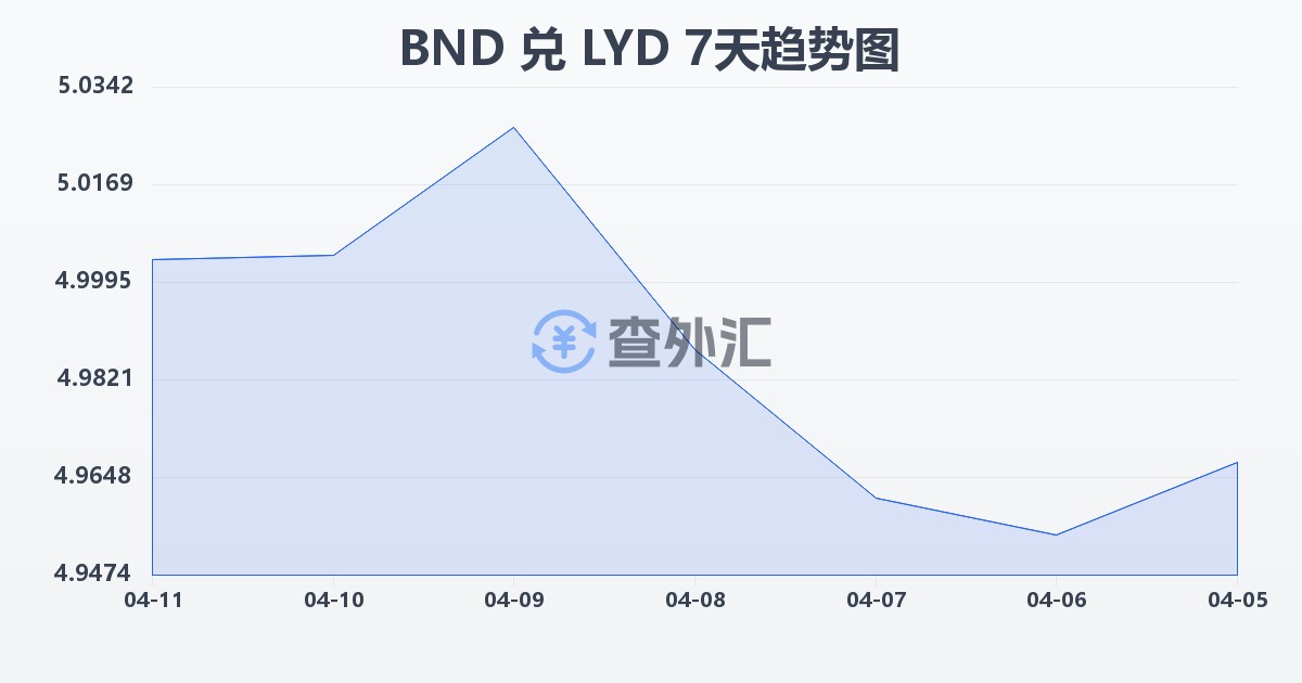 文莱元兑利比亚第纳尔(BND/LYD)近7天汇率走势图