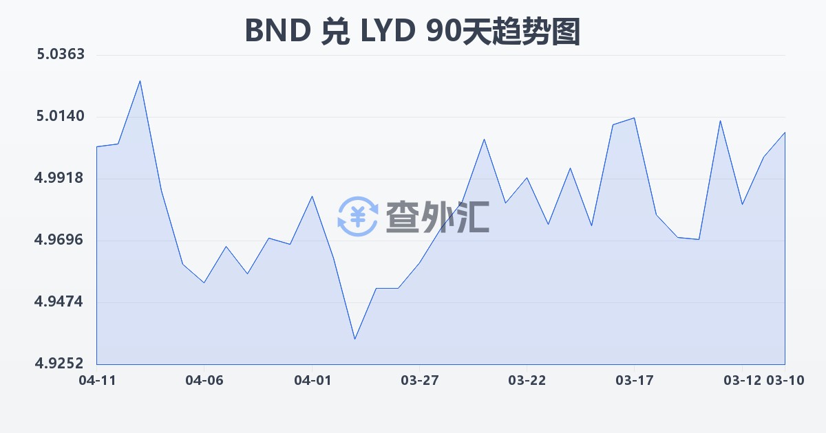 文莱元兑利比亚第纳尔(BND/LYD)近90天汇率走势图