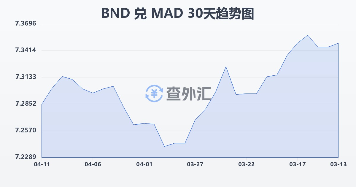 文莱元兑摩洛哥迪拉姆(BND/MAD)近30天汇率走势图