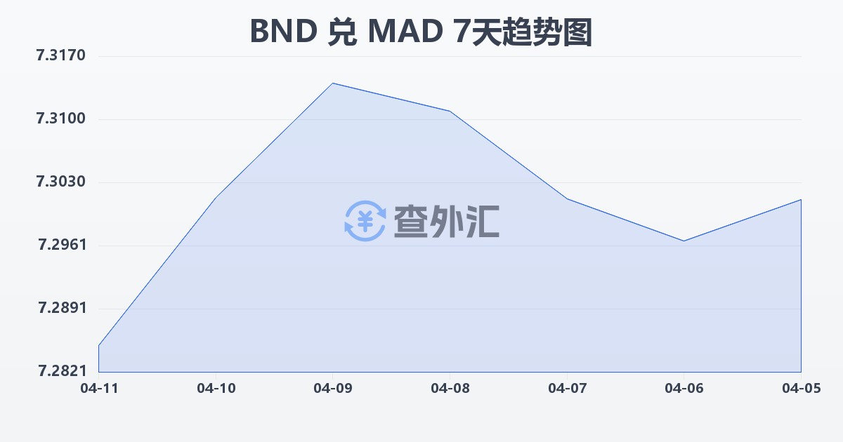 文莱元兑摩洛哥迪拉姆(BND/MAD)近7天汇率走势图