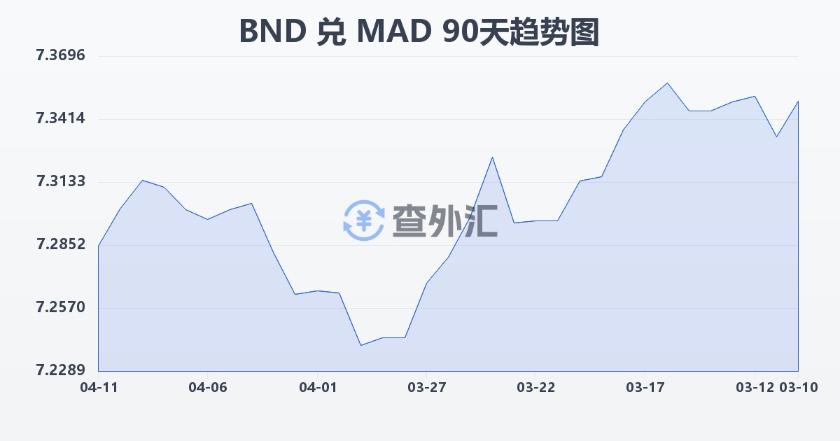文莱元兑摩洛哥迪拉姆(BND/MAD)近90天汇率走势图