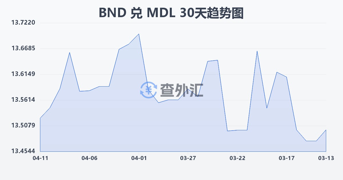 文莱元兑摩尔多瓦列伊(BND/MDL)近30天汇率走势图