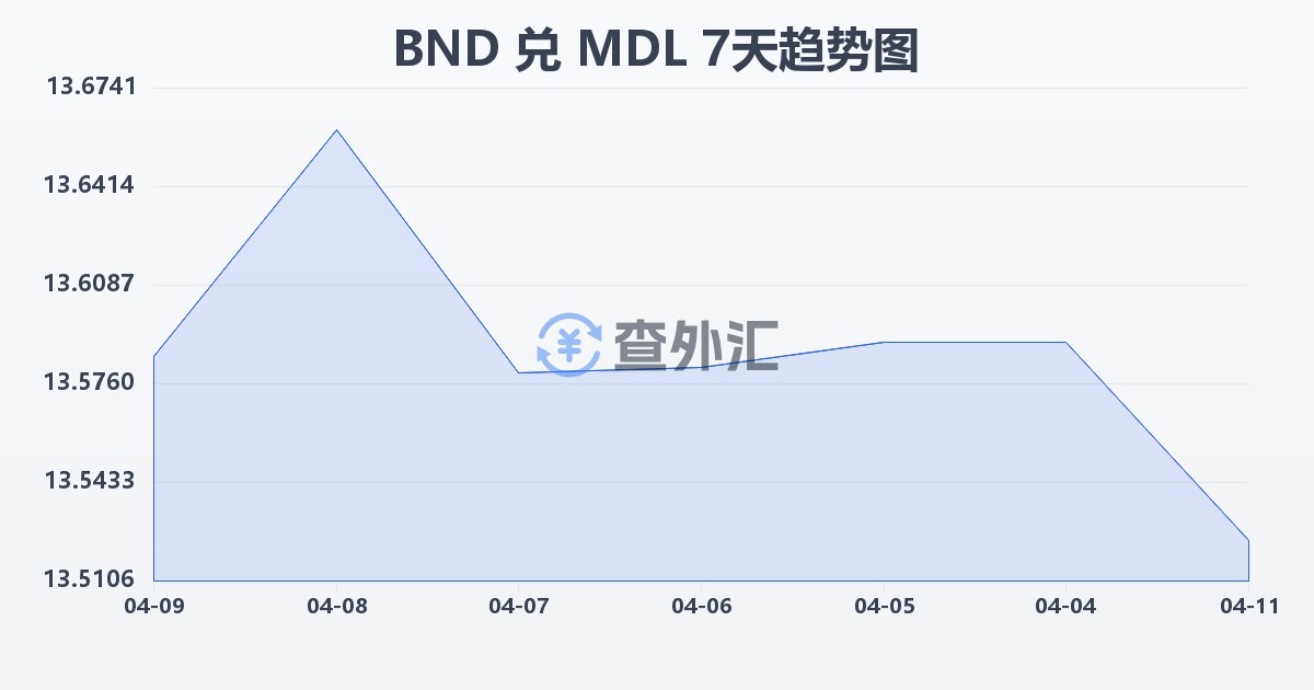 文莱元兑摩尔多瓦列伊(BND/MDL)近7天汇率走势图