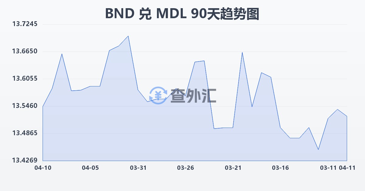 文莱元兑摩尔多瓦列伊(BND/MDL)近90天汇率走势图