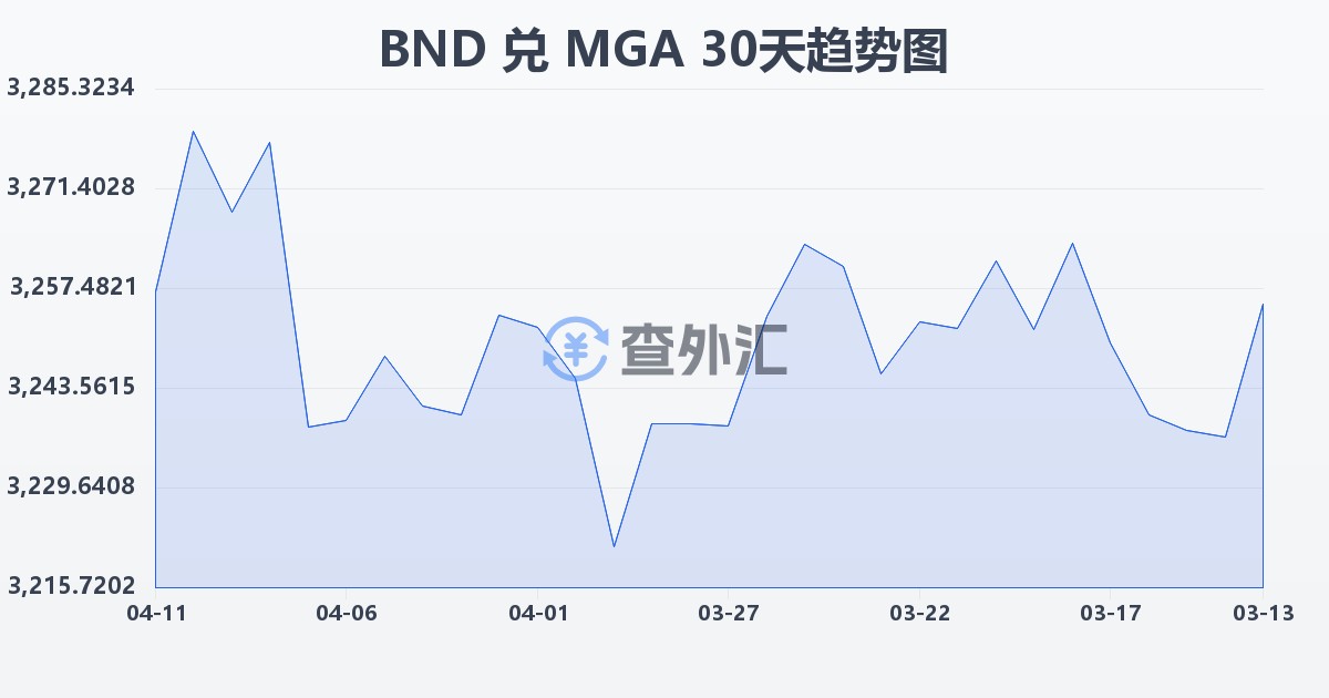 文莱元兑马达加斯加阿里亚里(BND/MGA)近30天汇率走势图