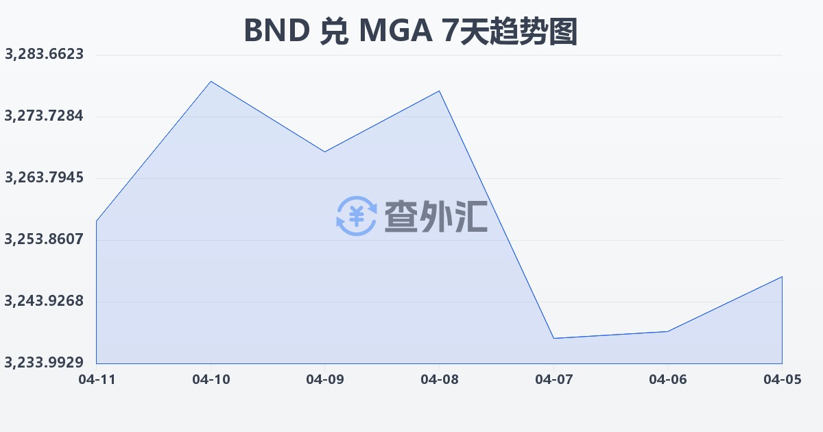 文莱元兑马达加斯加阿里亚里(BND/MGA)近7天汇率走势图