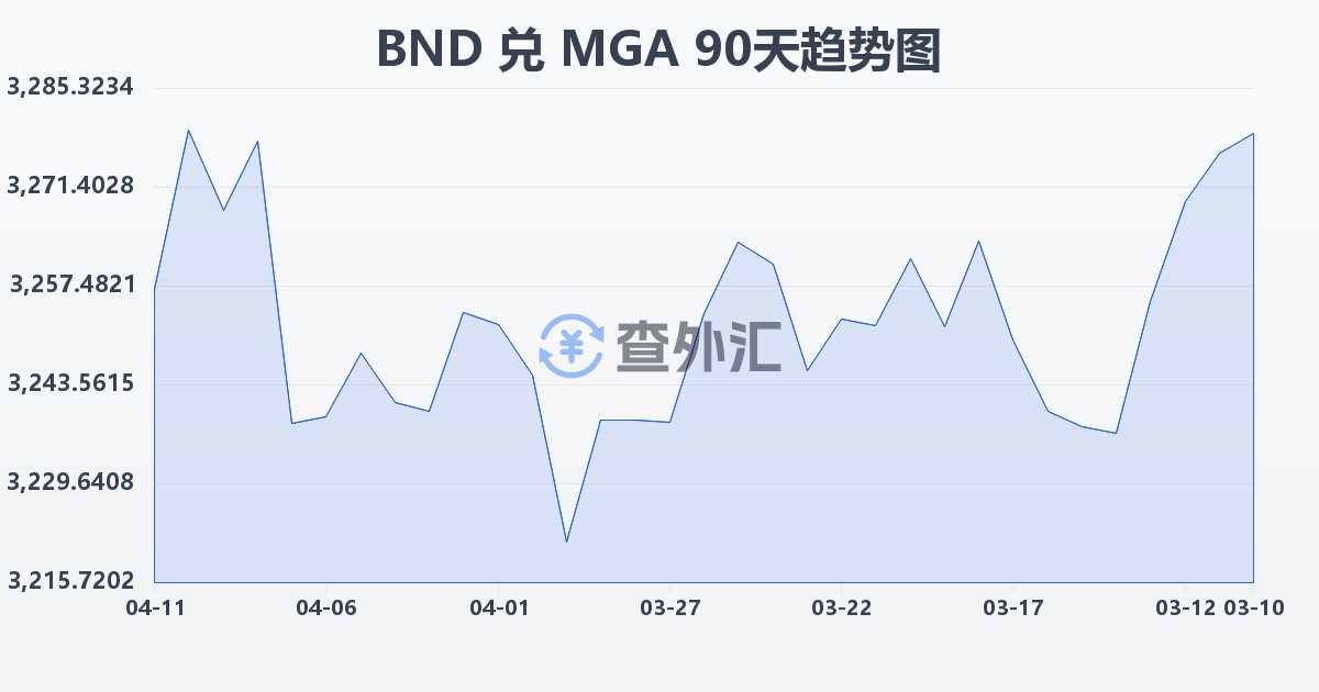 文莱元兑马达加斯加阿里亚里(BND/MGA)近90天汇率走势图