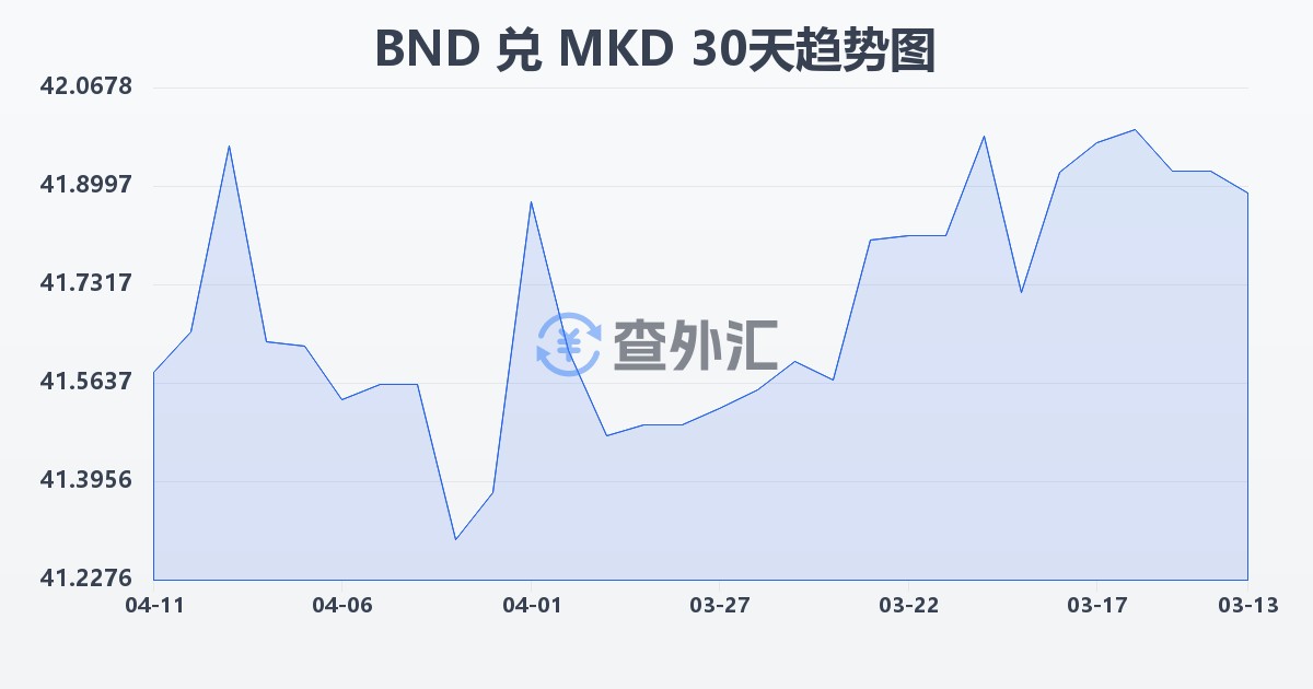 文莱元兑马其顿第纳尔(BND/MKD)近30天汇率走势图