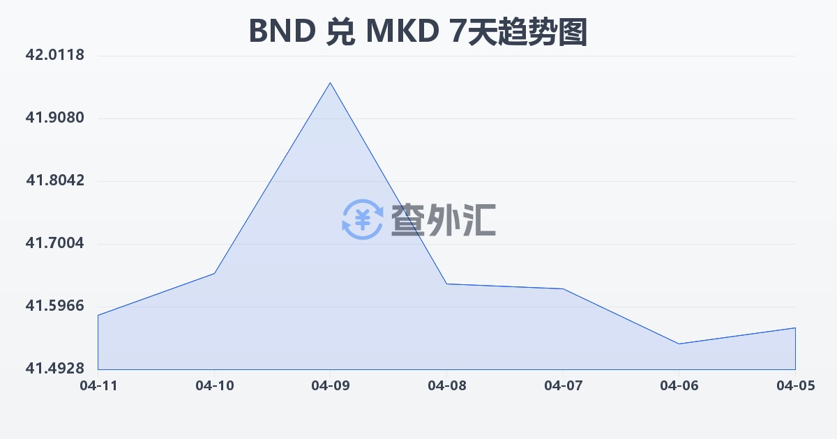 文莱元兑马其顿第纳尔(BND/MKD)近7天汇率走势图