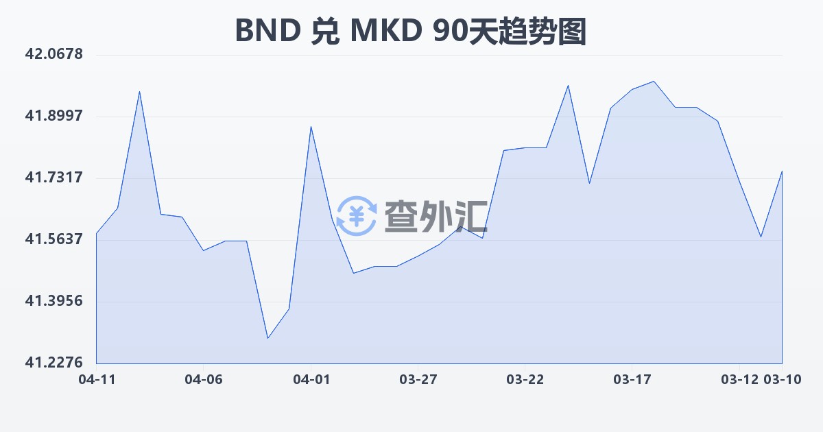 文莱元兑马其顿第纳尔(BND/MKD)近90天汇率走势图