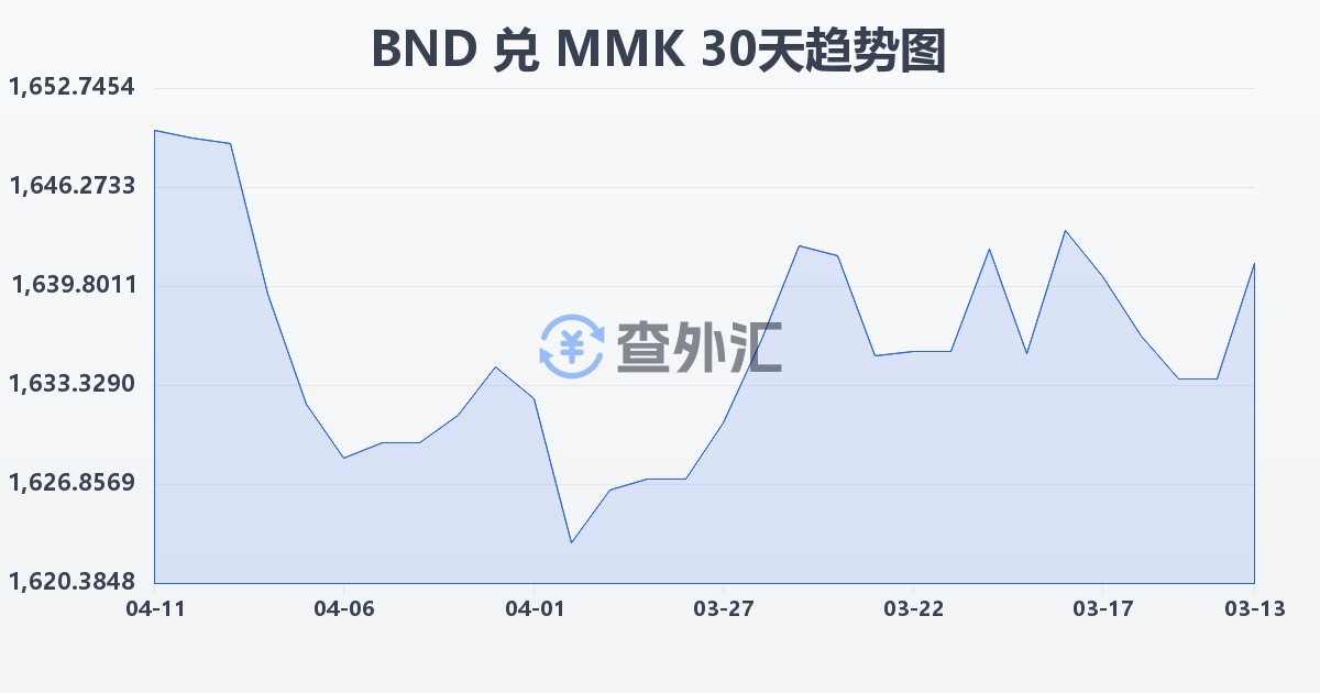 文莱元兑缅甸元(BND/MMK)近30天汇率走势图