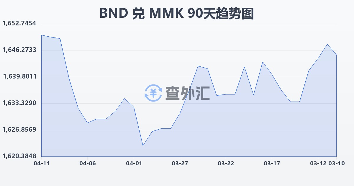 文莱元兑缅甸元(BND/MMK)近90天汇率走势图