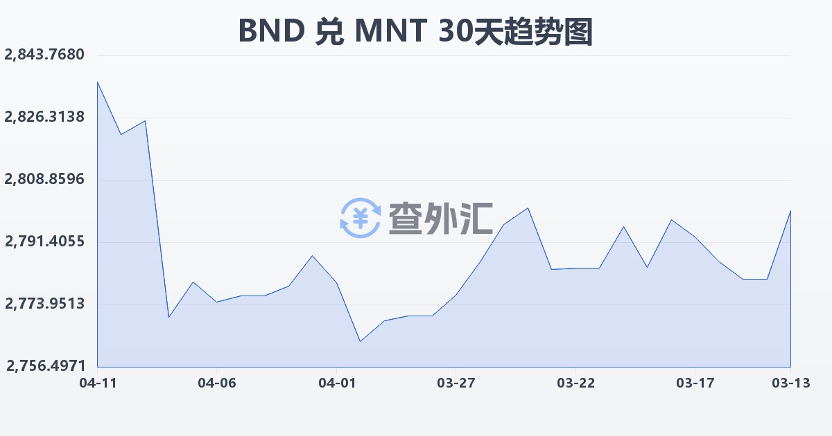 文莱元兑蒙古图格里克(BND/MNT)近30天汇率走势图
