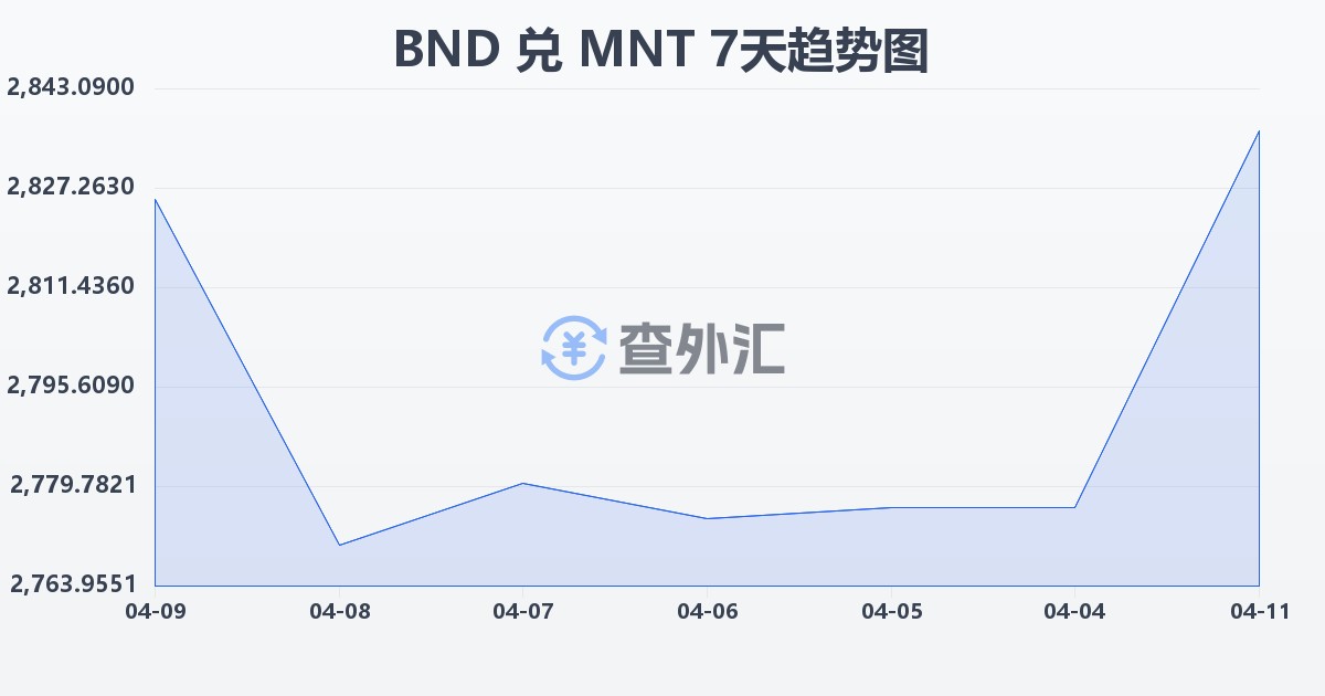 文莱元兑蒙古图格里克(BND/MNT)近7天汇率走势图