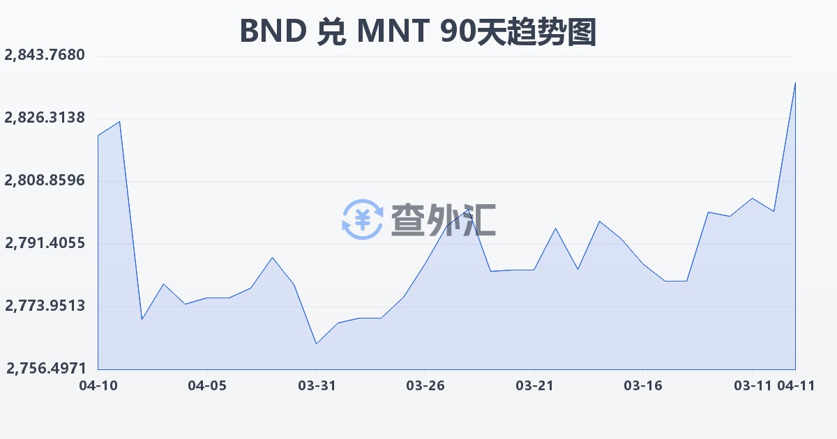 文莱元兑蒙古图格里克(BND/MNT)近90天汇率走势图